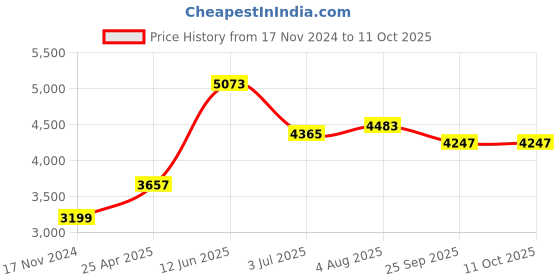 industrybuying.com RS PRO Digital Plug In Timer 230 V AC, 1785368 rs pro Price History Graph from 17 Nov 2024 to 11 Oct 2025