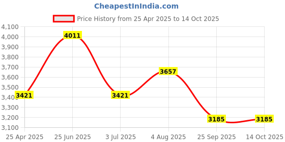 industrybuying.com RS PRO Digital Plug In Timer 230 V AC, 1785369 rs pro Price History Graph from 25 Apr 2025 to 13 Oct 2025