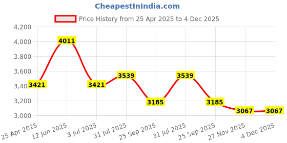 industrybuying.com RS PRO Digital Plug In Timer 230 V AC, 1785372 rs pro Price History Graph from 25 Apr 2025 to 3 Dec 2025