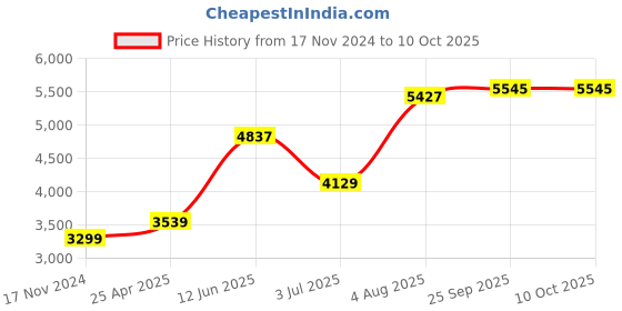 industrybuying.com RS PRO Digital Plug In Timer 230 V AC, 1785375 rs pro Price History Graph from 17 Nov 2024 to 9 Oct 2025