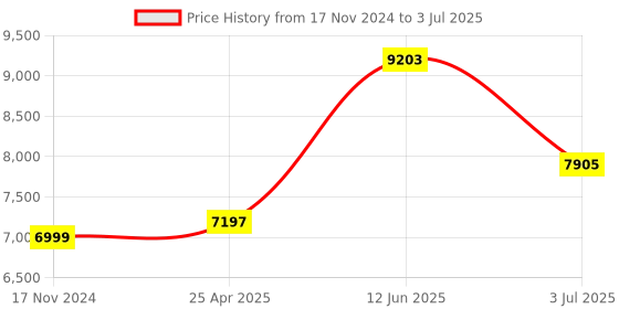 industrybuying.com RS PRO Digital Voltmeter AC LED Display 4-Digits ±0.5 + 1 Digit %, 1365389 rs pro Price History Graph from 17 Nov 2024 to 3 Jul 2025