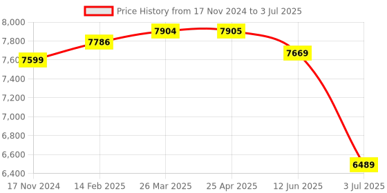 industrybuying.com RS PRO Digital Voltmeter AC LED Display 4-Digits ±0.5 + 1 Digit %, 1365393 rs pro Price History Graph from 17 Nov 2024 to 3 Jul 2025