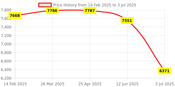 industrybuying.com RS PRO Digital Voltmeter AC LED Display 4-Digits ±0.5 + 1 Digit %, 1365394 rs pro Price History Graph from 14 Feb 2025 to 3 Jul 2025