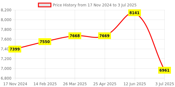 industrybuying.com RS PRO Digital Voltmeter DC with LED Display 5-Digits 1% Meter Accuracy, 2337808 rs pro Price History Graph from 17 Nov 2024 to 3 Jul 2025