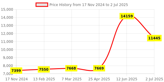 industrybuying.com RS PRO Digital Voltmeter DC with LED Display 5-Digits 1% Meter Accuracy, 2337809 rs pro Price History Graph from 17 Nov 2024 to 2 Jul 2025