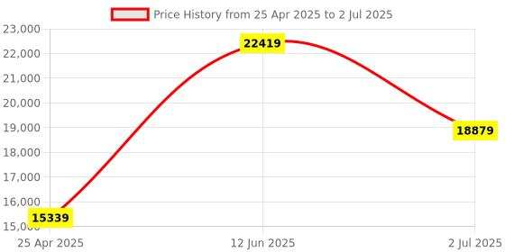 industrybuying.com RS PRO Digital Voltmeter with Digital Display 4-Digits Class 1.0 Meter Accuracy, 1797574 rs pro Price History Graph from 25 Apr 2025 to 2 Jul 2025