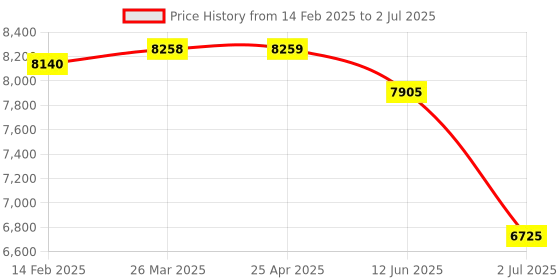 industrybuying.com RS PRO Digital Voltmeter with Digital Display 4-Digits Class 1.0 Meter Accuracy, 1797576 rs pro Price History Graph from 14 Feb 2025 to 2 Jul 2025