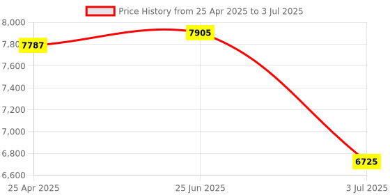 industrybuying.com RS PRO Digital Voltmeter with LED Display ±0.5 % Meter Accuracy, 1809264 rs pro Price History Graph from 25 Apr 2025 to 3 Jul 2025