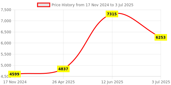 industrybuying.com RS PRO Digital Voltmeter with LED Display, 1809260 rs pro Price History Graph from 17 Nov 2024 to 3 Jul 2025