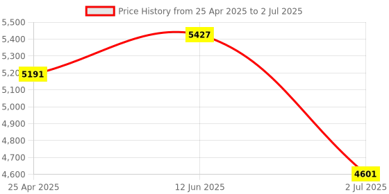 industrybuying.com RS PRO Digital Voltmeter with LED Display, 1809261 rs pro Price History Graph from 25 Apr 2025 to 2 Jul 2025