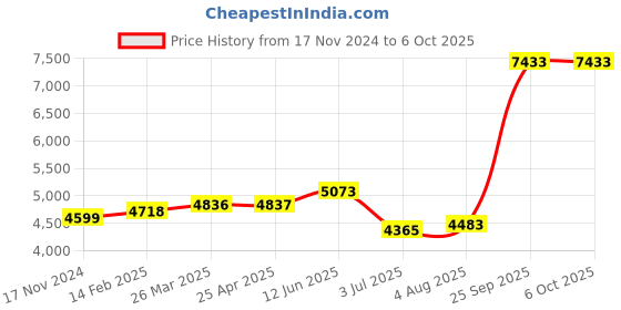 industrybuying.com RS PRO Digital Voltmeter with LED Display, 1809262 rs pro Price History Graph from 17 Nov 2024 to 6 Oct 2025