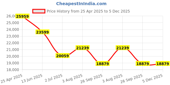 industrybuying.com RS PRO DIN Rail Mount Ethernet Switch, 5 RJ45 Ports, 1000Mbit/s Transmission, 5 - 30V dc Model No 1890536 rs pro Price History Graph from 25 Apr 2025 to 5 Dec 2025