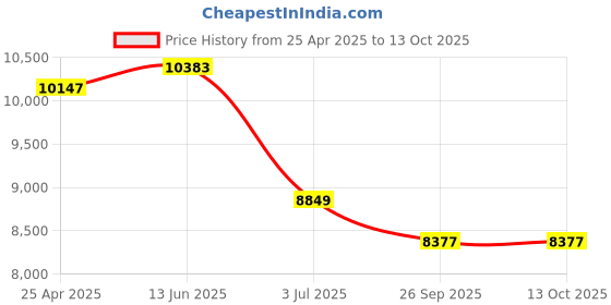 industrybuying.com RS PRO DIN Rail Mount Ethernet Switch, 5 RJ45 Ports, 10/100Mbit/s Transmission Model No 1448673 rs pro Price History Graph from 25 Apr 2025 to 13 Oct 2025