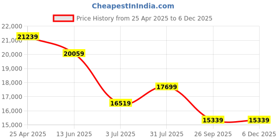 industrybuying.com RS PRO DIN Rail Mount Ethernet Switch, 8 RJ45 Ports, 10/100Mbit/s Transmission Model No 1448676 rs pro Price History Graph from 25 Apr 2025 to 5 Dec 2025