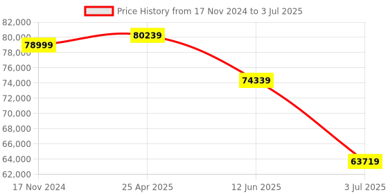 industrybuying.com RS PRO DIN Rail Power Supply, 400-500V ac ac Input, 48V dc Output, 20A Output Model No 1927571 rs pro Price History Graph from 17 Nov 2024 to 3 Jul 2025