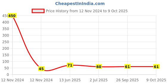 industrybuying.com RS PRO DIN Rail Terminal Block 2.5 mm² Single-Level Screw Termination, 8787503 rs pro Price History Graph from 12 Nov 2024 to 8 Oct 2025