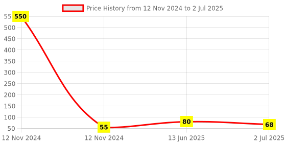 industrybuying.com RS PRO DIN Rail Terminal Block 4 mm² Single-Level Screw Termination, 8787519 rs pro Price History Graph from 12 Nov 2024 to 2 Jul 2025