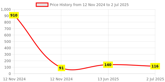 industrybuying.com RS PRO DIN Rail Terminal Block 4 mm² Single-Level Screw Termination, 8787522 rs pro Price History Graph from 12 Nov 2024 to 2 Jul 2025