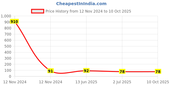 industrybuying.com RS PRO DIN Rail Terminal Block Beige 2.5 mm² Spring Clamp Termination, 9131235 rs pro Price History Graph from 12 Nov 2024 to 10 Oct 2025