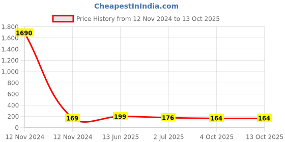 industrybuying.com RS PRO DIN Rail Terminal Block Beige 2.5 mm² Spring Clamp Termination, 9131239 rs pro Price History Graph from 12 Nov 2024 to 13 Oct 2025