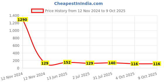industrybuying.com RS PRO DIN Rail Terminal Block Blue 2.5 mm² Double-Level Spring Clamp Termination, 7637413 rs pro Price History Graph from 12 Nov 2024 to 8 Oct 2025