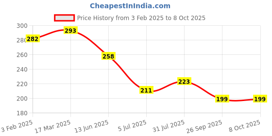 industrybuying.com RS PRO DIN Rail Terminal Block Blue 2.5 mm² Double-Level Spring Clamp Termination, 7637422 rs pro Price History Graph from 3 Feb 2025 to 8 Oct 2025