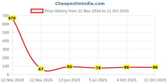 industrybuying.com RS PRO DIN Rail Terminal Block Blue 2.5 mm² Single-Level Screw Termination, 8787499 rs pro Price History Graph from 12 Nov 2024 to 10 Oct 2025