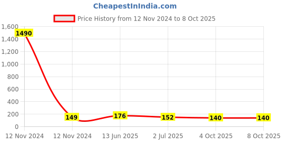 industrybuying.com RS PRO DIN Rail Terminal Block Blue 4 mm² Double-Level Spring Clamp Termination, 7637479 rs pro Price History Graph from 12 Nov 2024 to 8 Oct 2025