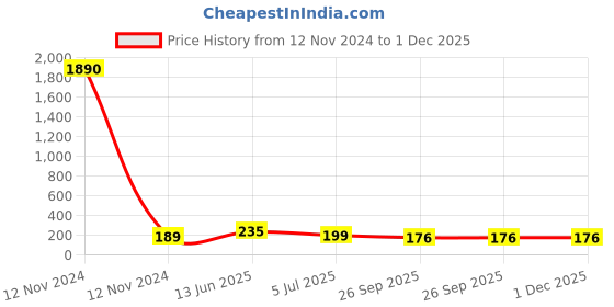 industrybuying.com RS PRO DIN Rail Terminal Block Green & Yellow 2.5 mm², 9131251 rs pro Price History Graph from 12 Nov 2024 to 30 Nov 2025