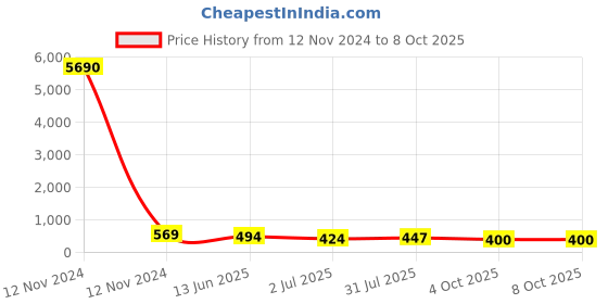 industrybuying.com RS PRO DIN Rail Terminal Block Green & Yellow 2.5 mm² Single-Level Spring, 7637416 rs pro Price History Graph from 12 Nov 2024 to 8 Oct 2025