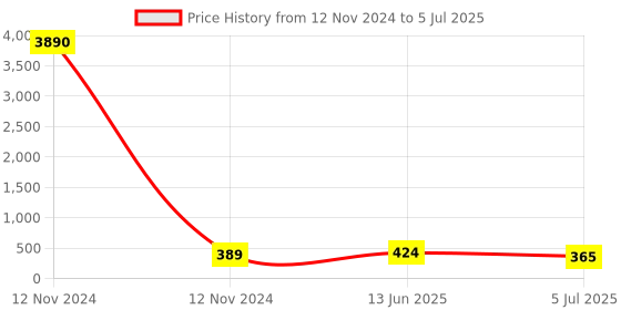 industrybuying.com RS PRO DIN Rail Terminal Block Grey 10 mm² Double-Level Spring Clamp Termination, 7637527 rs pro Price History Graph from 12 Nov 2024 to 5 Jul 2025