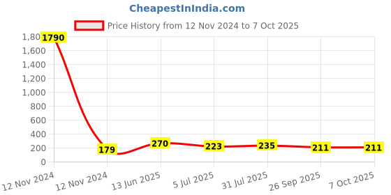 industrybuying.com RS PRO DIN Rail Terminal Block Grey 2.5 mm² Double-Level Spring Clamp Termination, 7637429 rs pro Price History Graph from 12 Nov 2024 to 6 Oct 2025