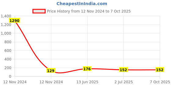 industrybuying.com RS PRO DIN Rail Terminal Block Grey 2.5 mm² Single-Level Spring Clamp Termination, 7637404 rs pro Price History Graph from 12 Nov 2024 to 7 Oct 2025