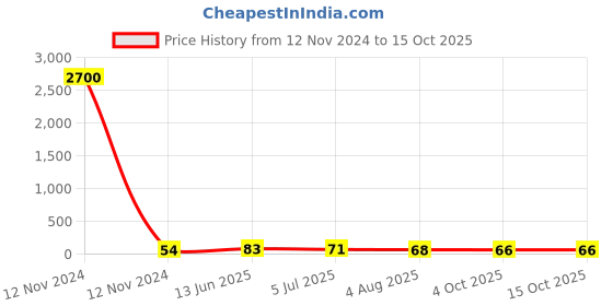 industrybuying.com RS PRO DIN Rail Terminal Block Grey 2.5 mm² Spring Clamp Termination, 9131273 rs pro Price History Graph from 12 Nov 2024 to 14 Oct 2025