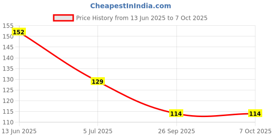 industrybuying.com RS PRO DIN Rail Terminal Block Grey 2.5 mm² Spring Clamp Termination, 9131279 rs pro Price History Graph from 13 Jun 2025 to 7 Oct 2025