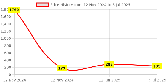 industrybuying.com RS PRO DIN Rail Terminal Block Grey 4 mm² Double-Level Spring Clamp Termination, 7637460 rs pro Price History Graph from 12 Nov 2024 to 5 Jul 2025