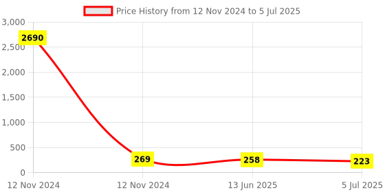 industrybuying.com RS PRO DIN Rail Terminal Block Grey 4 mm² Double-Level Spring Clamp Termination, 7637485 rs pro Price History Graph from 12 Nov 2024 to 5 Jul 2025