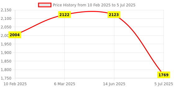 industrybuying.com RS PRO Disconnect Terminal Block 12-Way 76 A 16 mm² Wire Screw Termination, 9106788 rs pro Price History Graph from 10 Feb 2025 to 5 Jul 2025