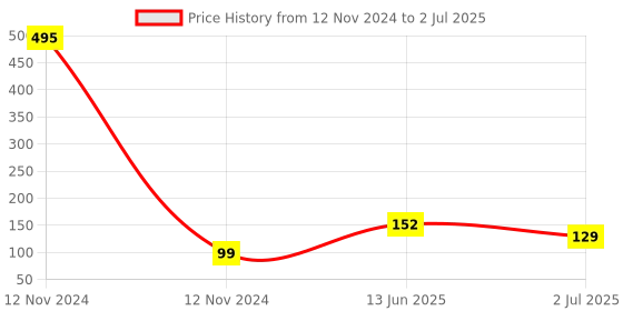 industrybuying.com RS PRO Disconnect Terminal Block 4 mm² Single-Level Screw Termination, 8787588 rs pro Price History Graph from 12 Nov 2024 to 2 Jul 2025