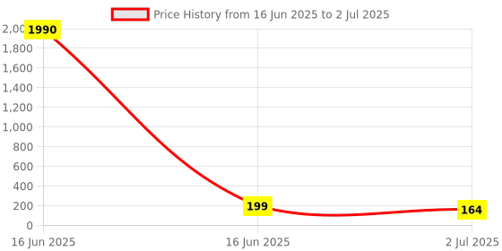 industrybuying.com RS PRO Disconnect Terminal Block 4 mm² Single-Level Screw Termination Fused, 8787597 rs pro Price History Graph from 16 Jun 2025 to 2 Jul 2025