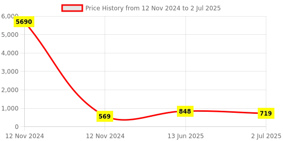 industrybuying.com RS PRO Disconnect Terminal Block Beige 4 mm² Single-Level Screw Termination, 8725615 rs pro Price History Graph from 12 Nov 2024 to 2 Jul 2025