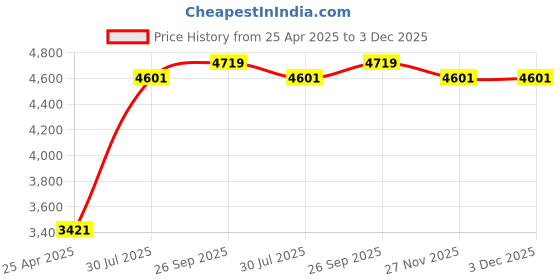 industrybuying.com RS PRO Disposable Face Mask for General Purpose Protection, FFP2, Valved, Fold Flat Model No 9185826 (Pack of 20) rs pro Price History Graph from 25 Apr 2025 to 3 Dec 2025