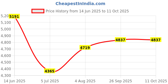 industrybuying.com RS PRO Distribution Block 100A 500 V, 8680720 rs pro Price History Graph from 14 Jun 2025 to 10 Oct 2025