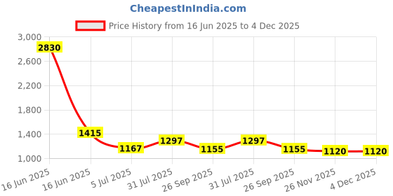 industrybuying.com RS PRO Distribution Block 250 V Black, 8680780 rs pro Price History Graph from 16 Jun 2025 to 4 Dec 2025