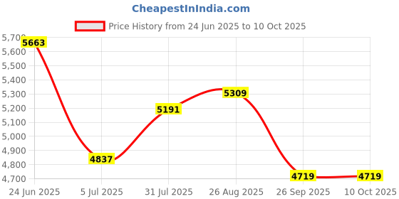 industrybuying.com RS PRO Distribution Block 26 Way Blue, 8680736 rs pro Price History Graph from 24 Jun 2025 to 9 Oct 2025
