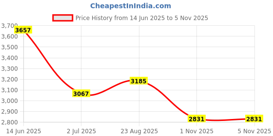 industrybuying.com RS PRO Document Pocket Document Pocket for Use with A4 & A5 Plans, DIN A3 Model No 500314 rs pro Price History Graph from 14 Jun 2025 to 4 Nov 2025