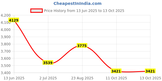 industrybuying.com RS PRO Document Pocket Document Pocket for Use with A4 Documents Model No 500308 rs pro Price History Graph from 13 Jun 2025 to 13 Oct 2025