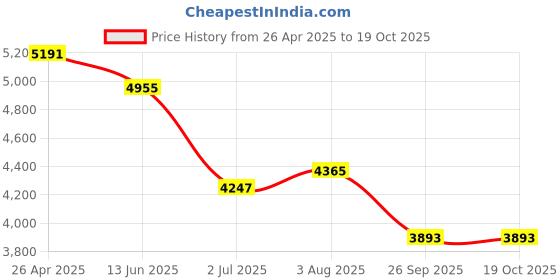 industrybuying.com RS PRO Door and Window Switch 1A, 400V ac Model No 1220721 rs pro Price History Graph from 26 Apr 2025 to 18 Oct 2025