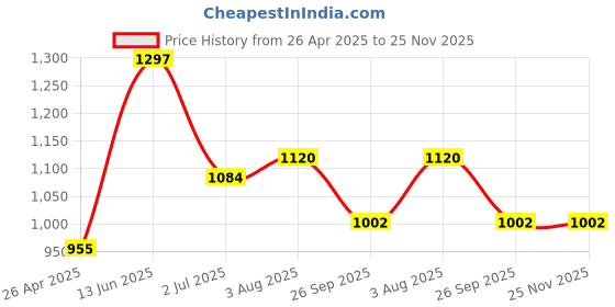 industrybuying.com RS PRO Door and Window Switch 500 (dc)mA, 50V dc Model No 1220716 rs pro Price History Graph from 26 Apr 2025 to 25 Nov 2025