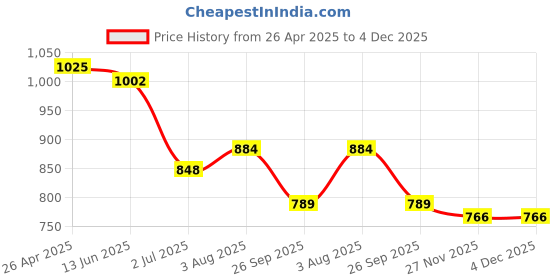 industrybuying.com RS PRO Door and Window Switch 500 (dc)mA, 50V dc Model No 1220717 rs pro Price History Graph from 26 Apr 2025 to 4 Dec 2025